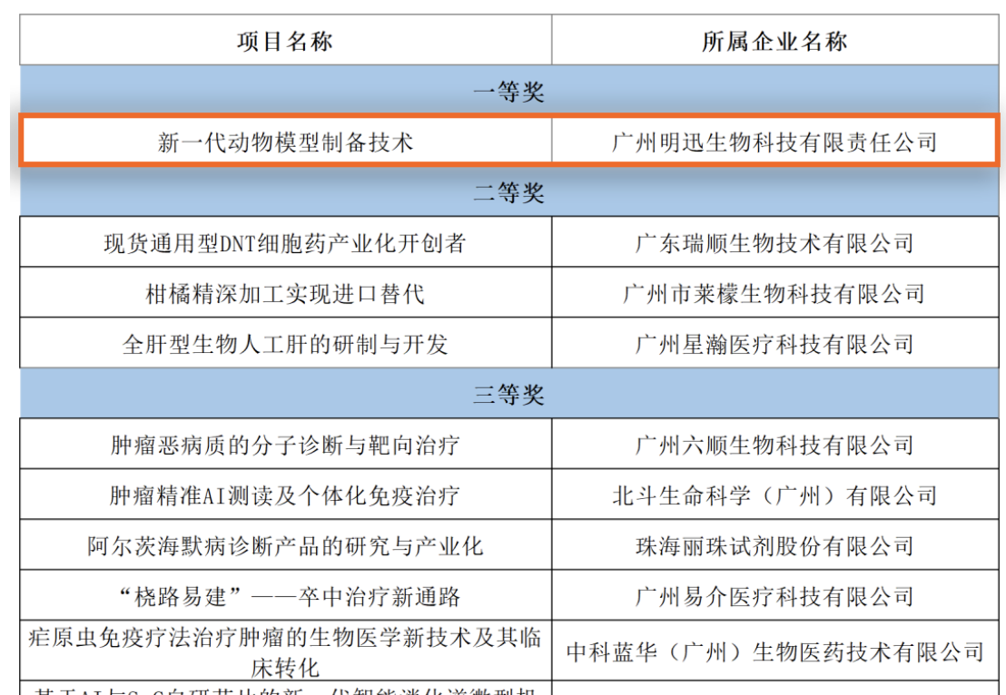 喜报！新一代动物模型制备技术创客大赛获佳绩